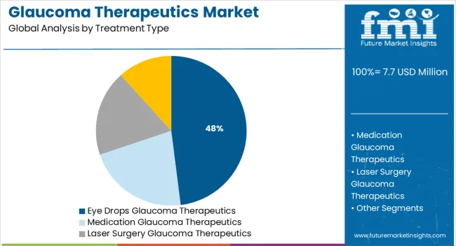 Glaucoma Therapeutics Market   Analysis By Treatment Type